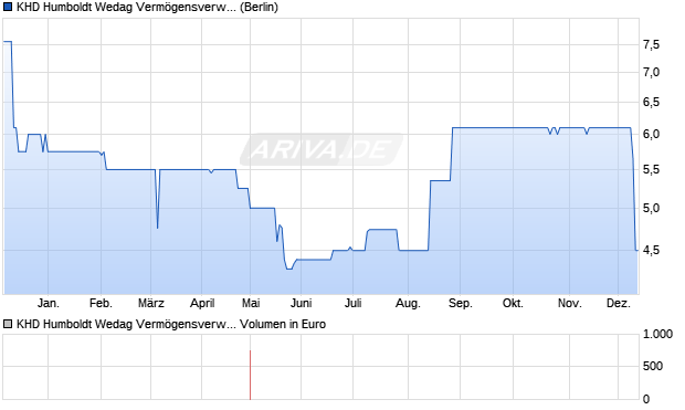 KHD Humboldt Wedag Vermögensverwaltungs-AG Aktie Chart