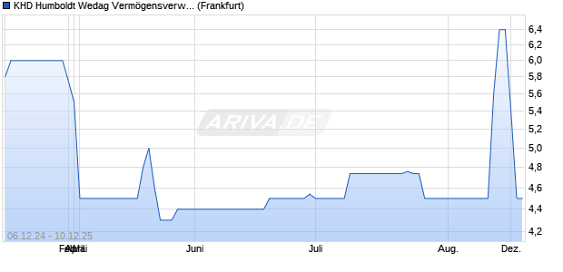 KHD Humboldt Wedag Vermögensverwaltungs-AG Aktie Chart