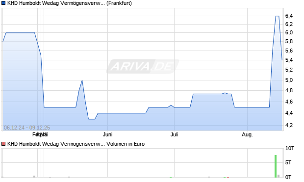 KHD Humboldt Wedag Vermögensverwaltungs-AG Aktie Chart