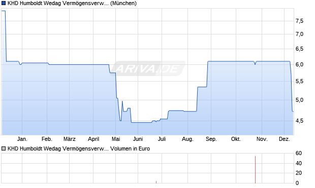 KHD Humboldt Wedag Vermögensverwaltungs-AG Aktie Chart