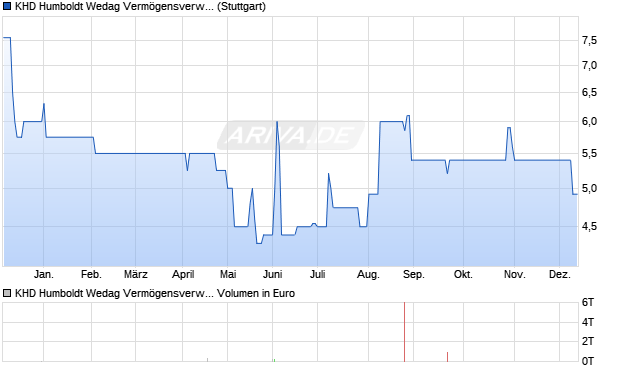 KHD Humboldt Wedag Vermögensverwaltungs-AG Aktie Chart