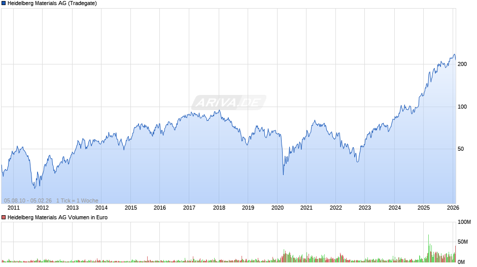 Heidelberg Materials Chart