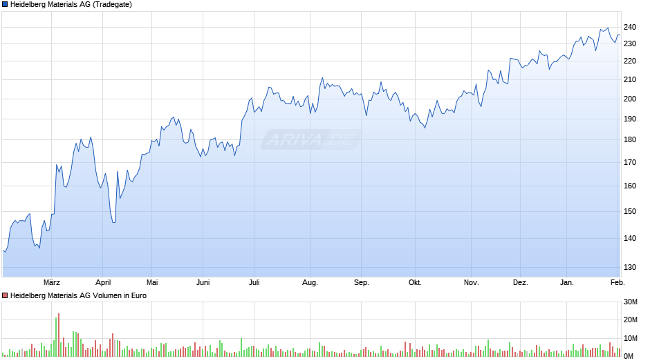 Heidelberg Materials Chart