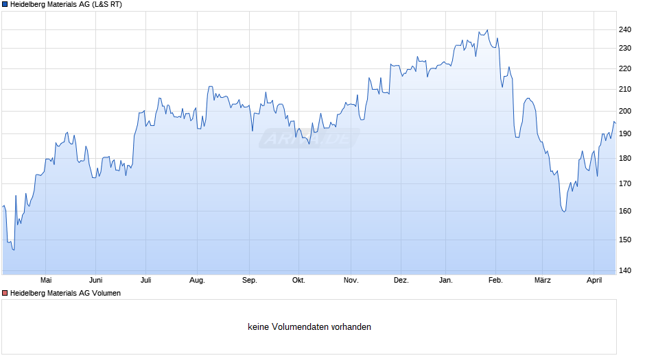 Heidelberg Materials Chart