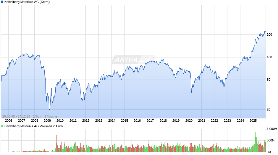 Heidelberg Materials Chart