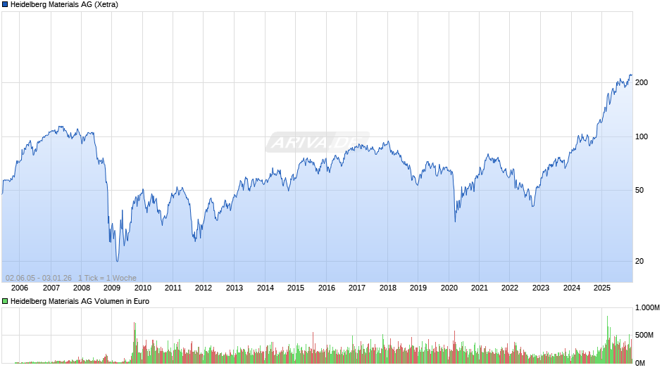 Heidelberg Materials Chart