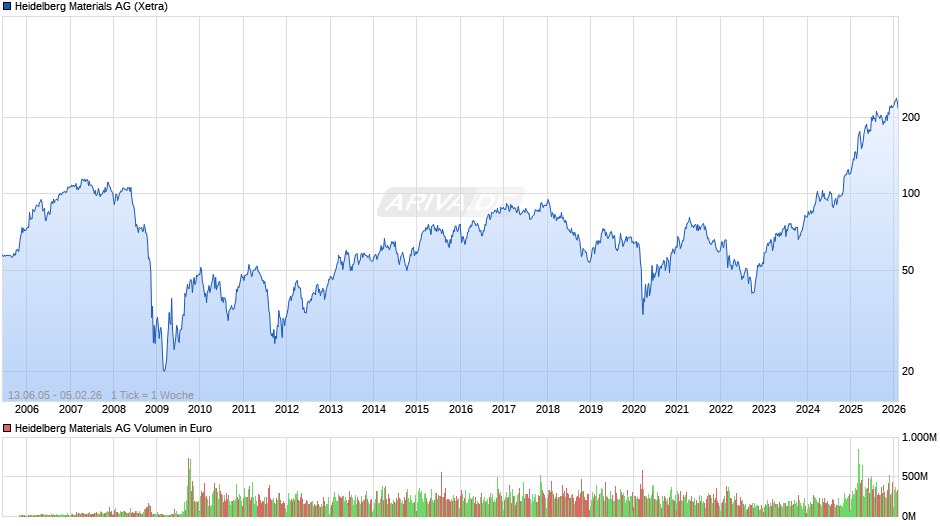 Heidelberg Materials Chart