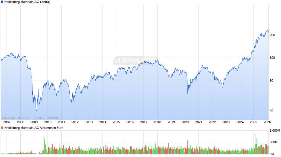Heidelberg Materials Chart