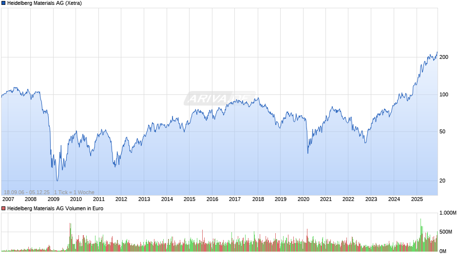 Heidelberg Materials Chart