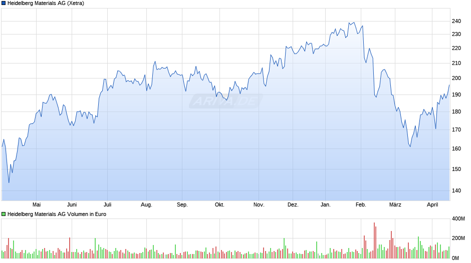 Heidelberg Materials Chart