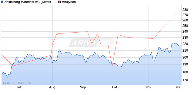 Heidelberg Materials Aktie