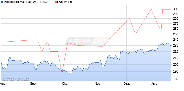 Heidelberg Materials Aktie