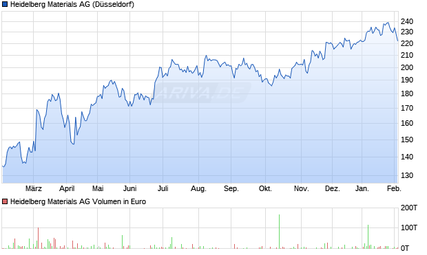 Heidelberg Materials Aktie Chart