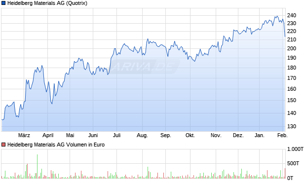 Heidelberg Materials Aktie Chart