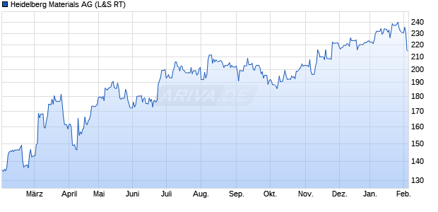 Heidelberg Materials Aktie Chart