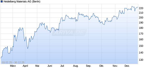 Heidelberg Materials Aktie Chart