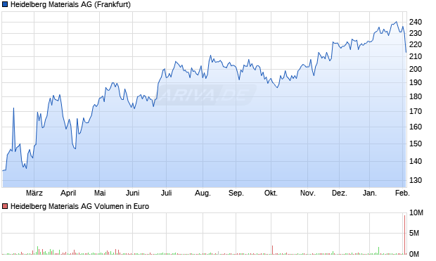 Heidelberg Materials Aktie Chart