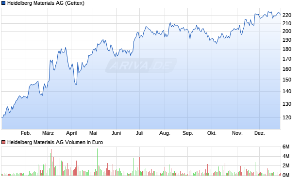 Heidelberg Materials Aktie Chart