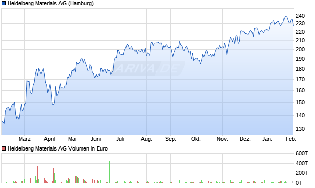 Heidelberg Materials Aktie Chart
