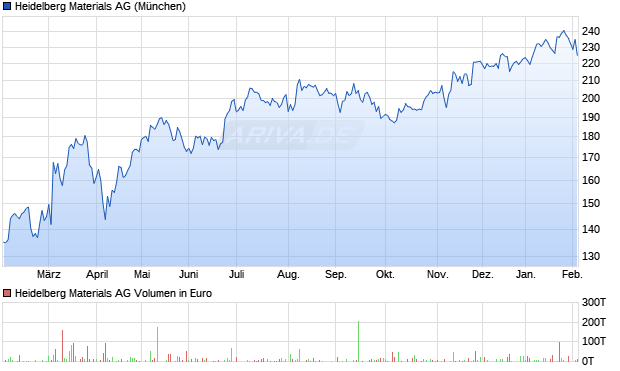 Heidelberg Materials Aktie Chart