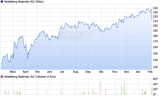 Heidelberg Materials Aktie Chart