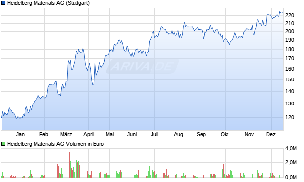 Heidelberg Materials Aktie Chart
