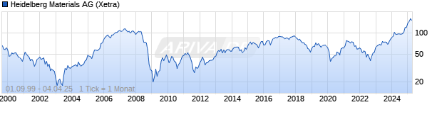 Chart Heidelberg Materials
