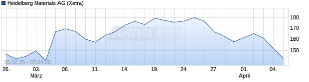 Chart Heidelberg Materials