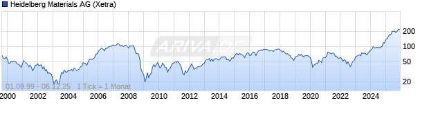 Chart Heidelberg Materials