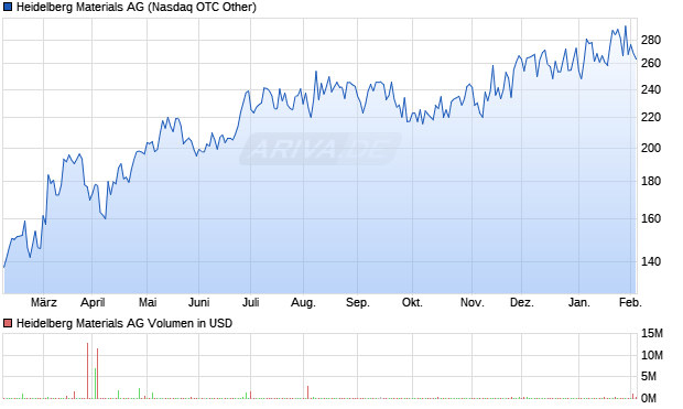 Heidelberg Materials Aktie Chart
