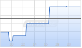 Heidelberg Materials AG Chart