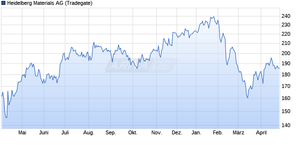 Heidelberg Materials Aktie Chart