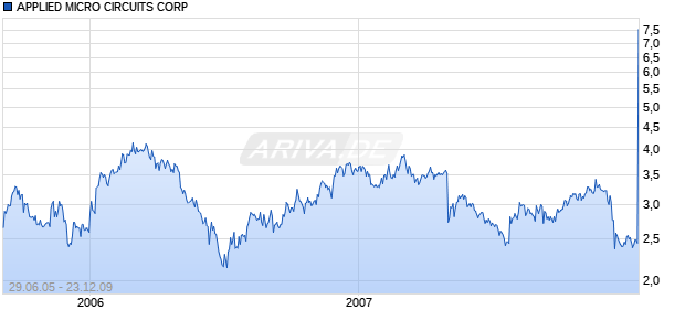 APPLIED MICRO CIRCUITS CORP Chart