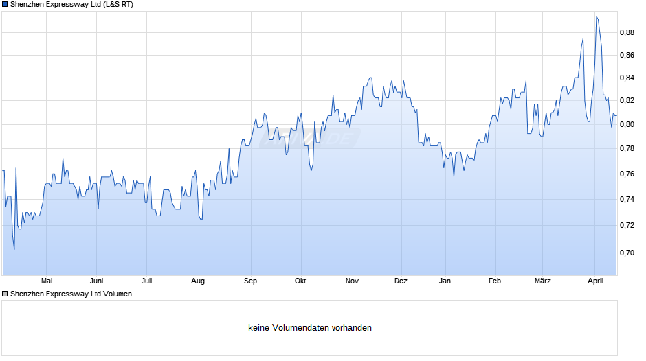 Shenzhen Expressway Chart