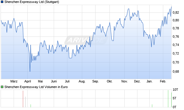 Shenzhen Expressway Aktie Chart