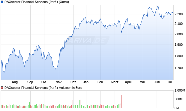 DAXsector Financial Services (Performance) Chart