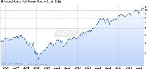 Amundi Funds - US Pioneer Fund A EUR (C) Chart