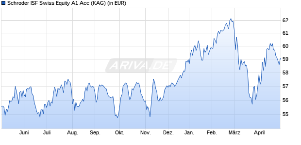 Performance des Schroder ISF Swiss Equity A1 Acc (WKN 540992, ISIN LU0133713858)