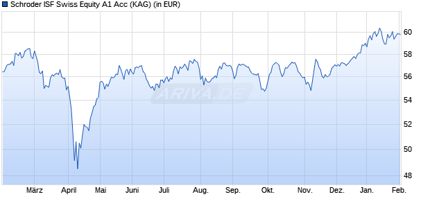 Performance des Schroder ISF Swiss Equity A1 Acc (WKN 540992, ISIN LU0133713858)