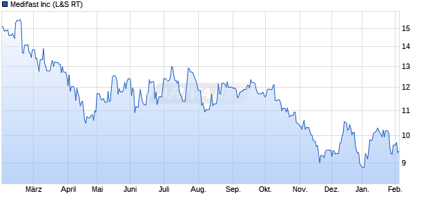 Medifast Aktie Chart