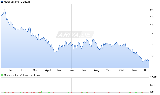 Medifast Aktie Chart