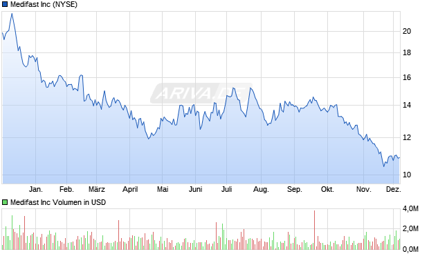 Medifast Aktie Chart