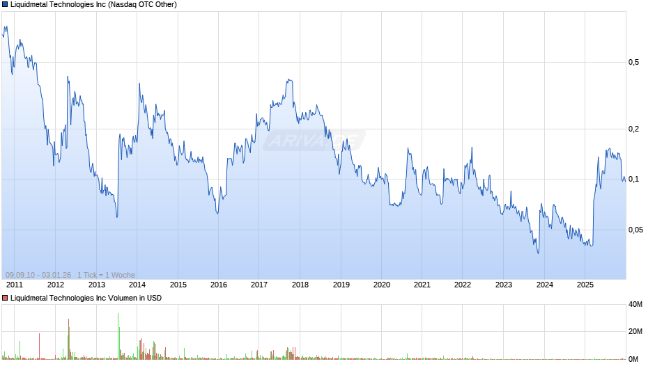 Liquidmetal Technologies Chart