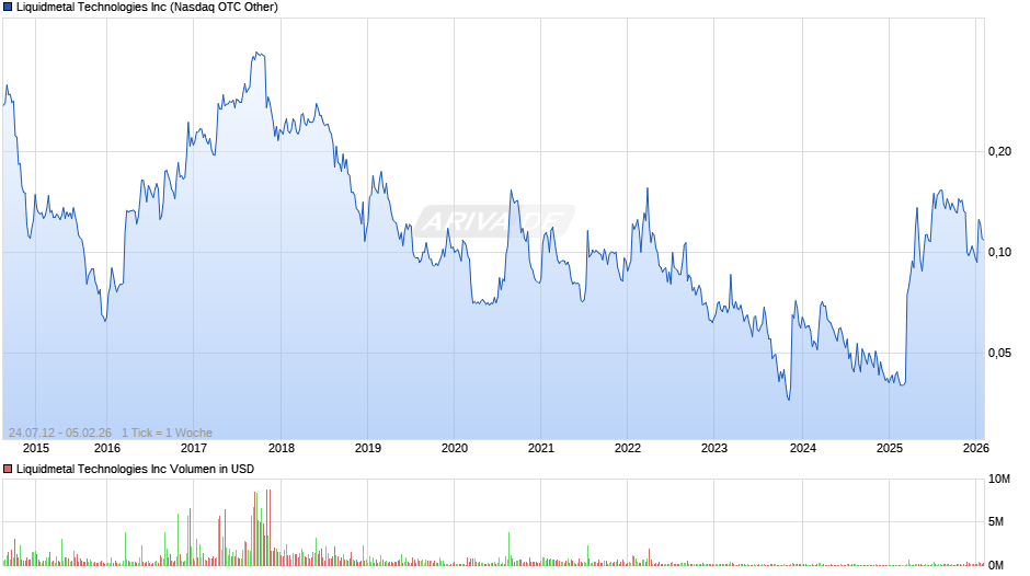 Liquidmetal Technologies Chart