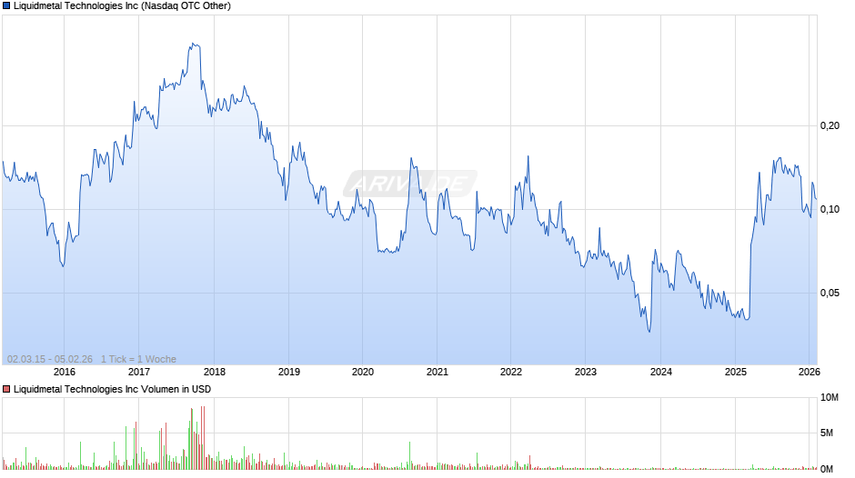 Liquidmetal Technologies Chart