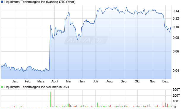 Liquidmetal Technologies Aktie Chart