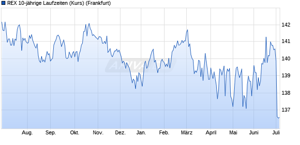 REX 10-j&auml;hrige Laufzeiten (Kurs) Chart