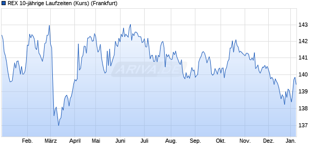 REX 10-j&auml;hrige Laufzeiten (Kurs) Chart