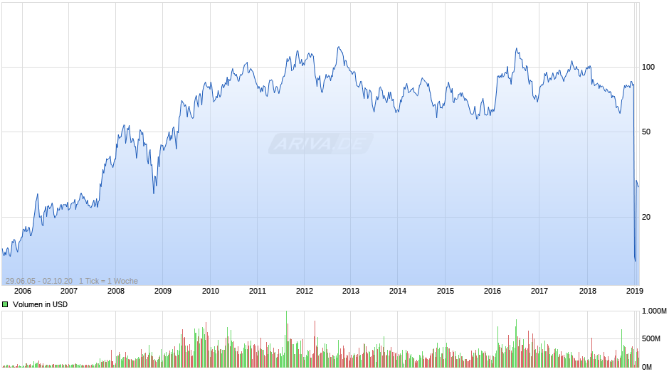 Randgold Resources ADR Chart