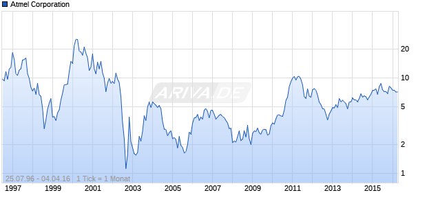 Atmel Corporation Chart
